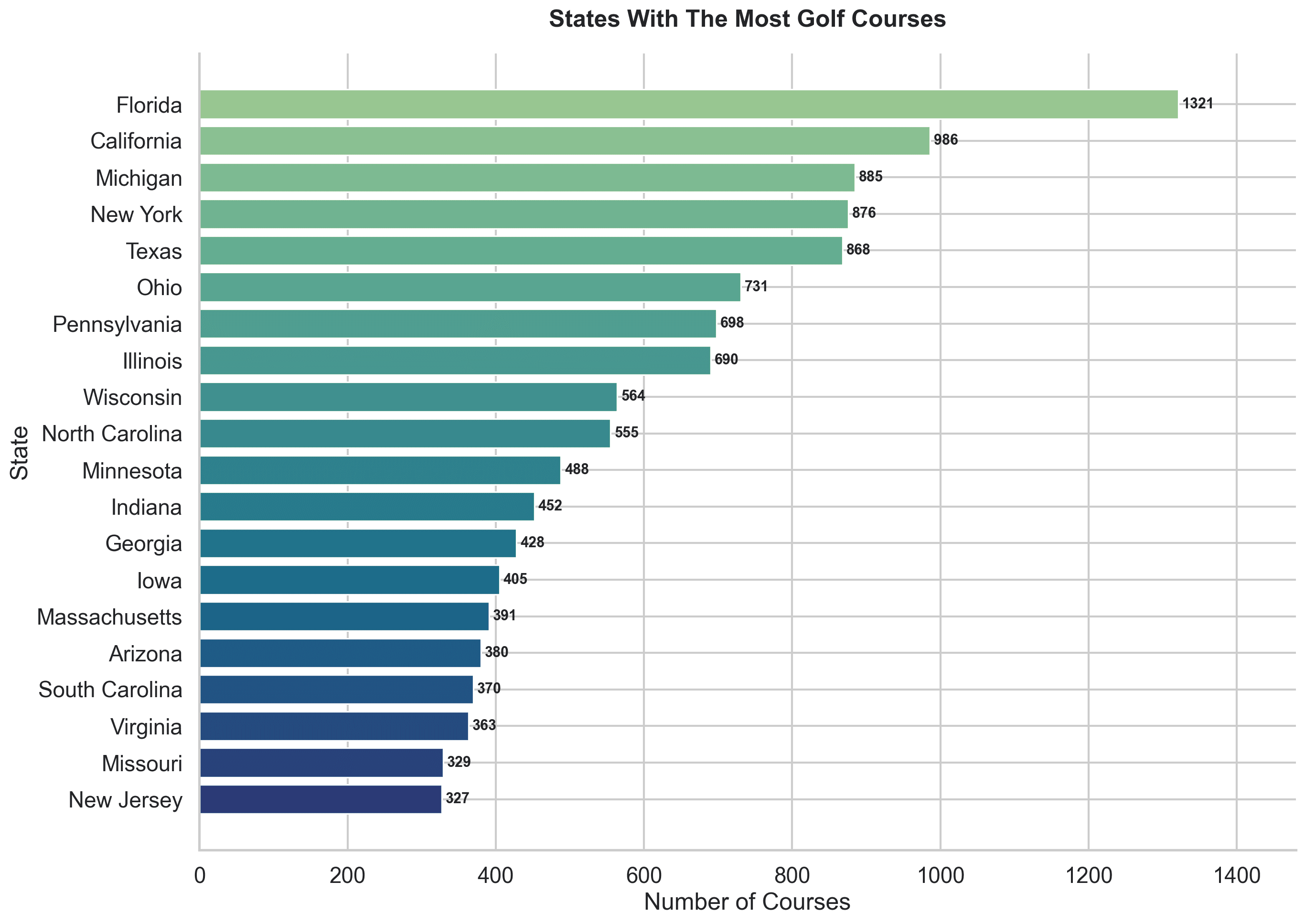Horizontal bar chart showing the top 20 states by total number of golf courses. Florida leads with 1,321 courses followed by California with 986.