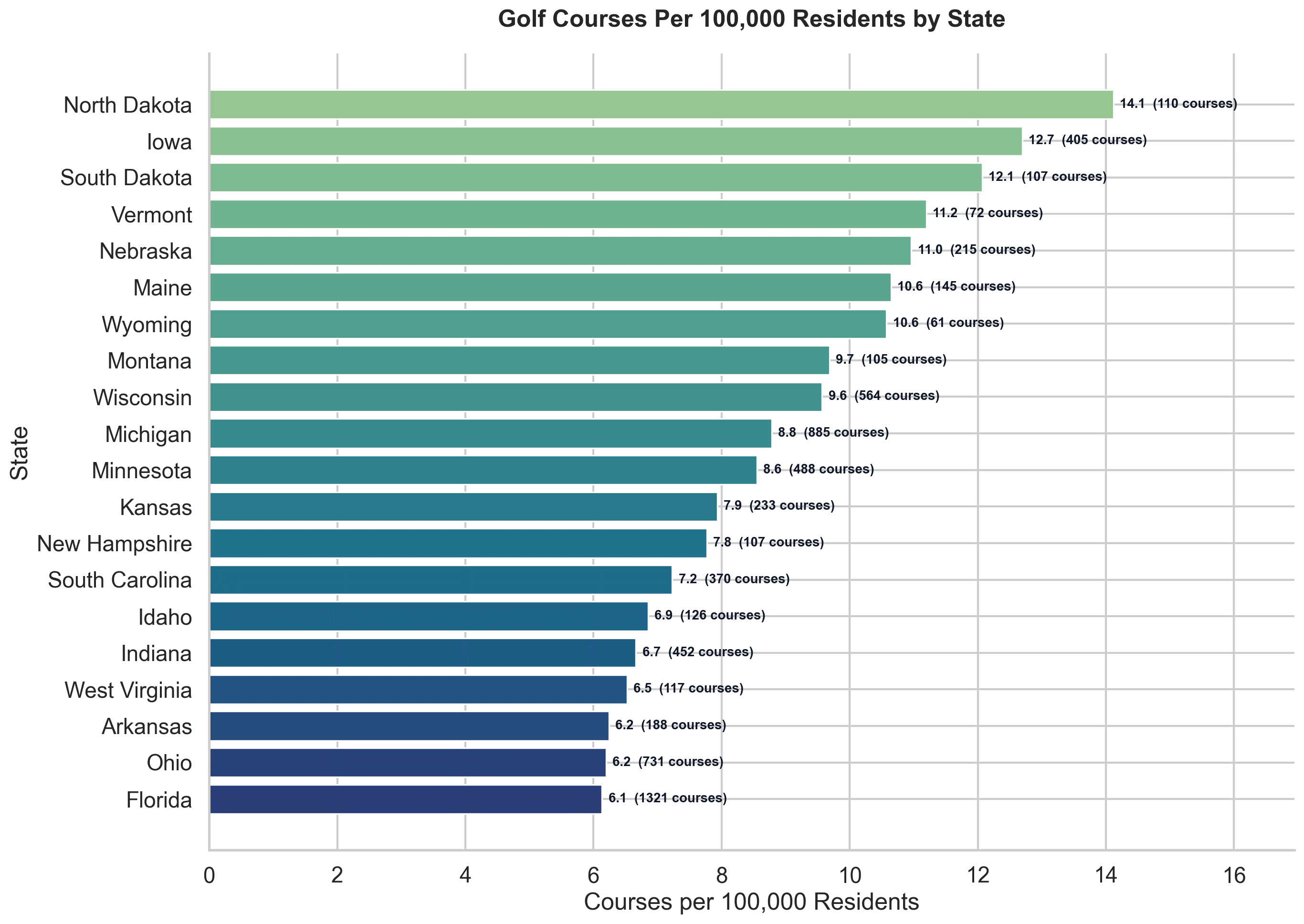 Horizontal bar chart showing golf courses per 100,000 residents by state. North Dakota leads with 14.1 courses per 100,000 people.
