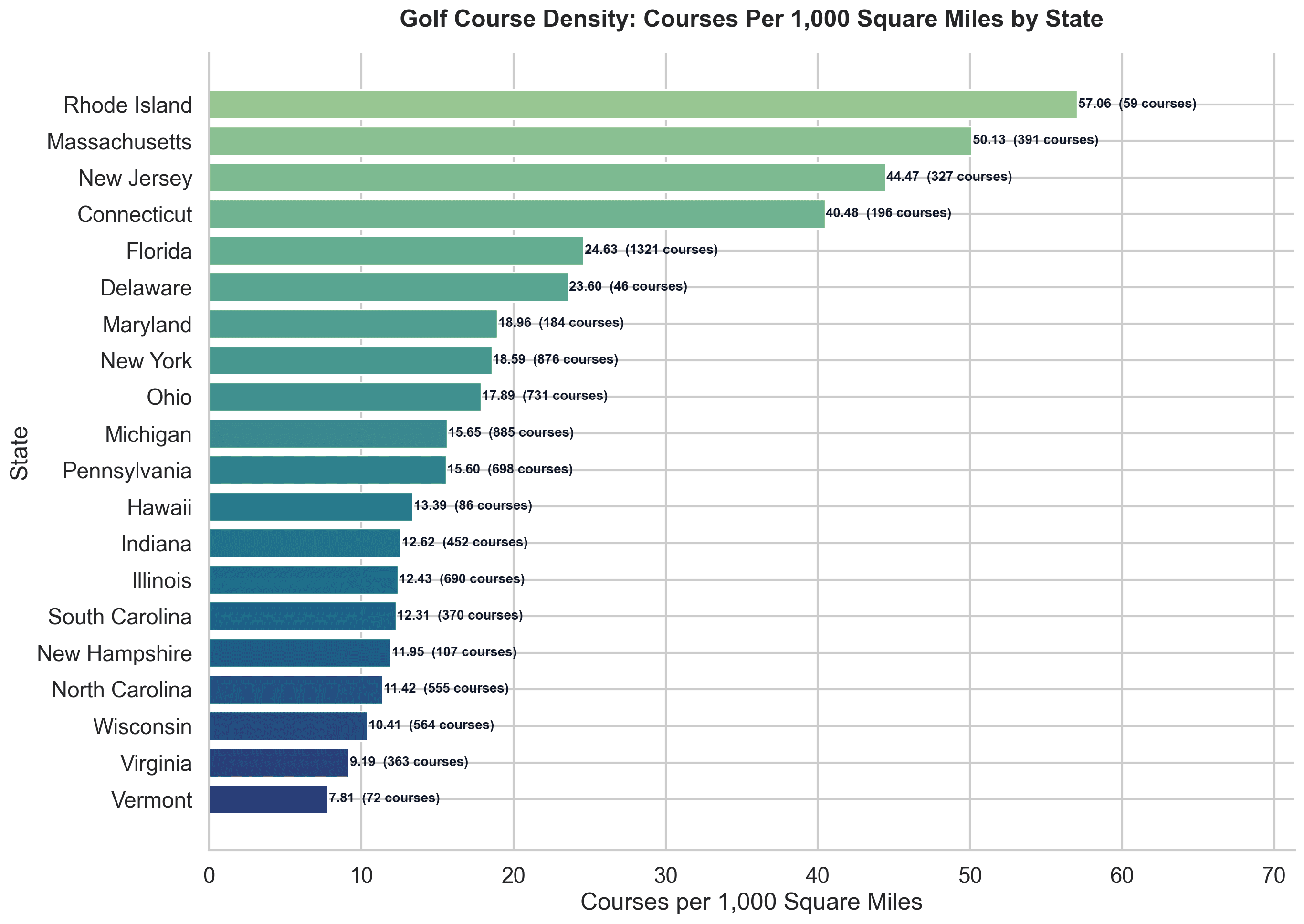 Horizontal bar chart showing golf courses per 1,000 square miles by state. Rhode Island leads with 57 courses per 1,000 square miles.