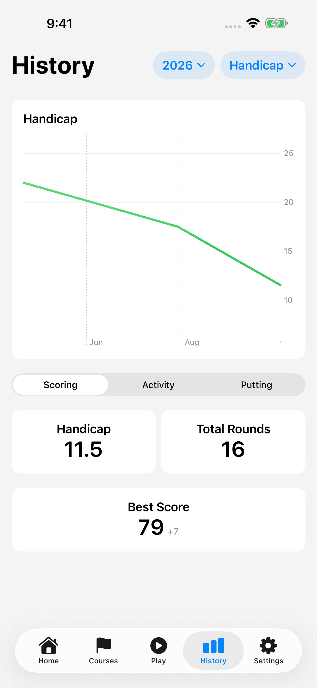 History showing the 2026 handicap trend, year and metric filters, Scoring, Activity and Putting tabs, and stats for 16 rounds